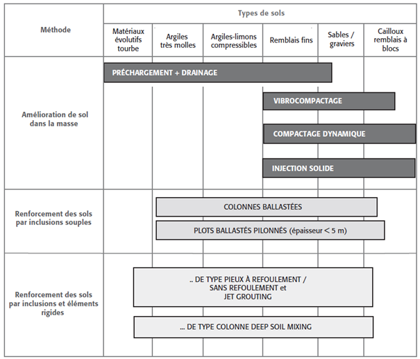 Image illustrant le renforcement des sols dans un projet de construction