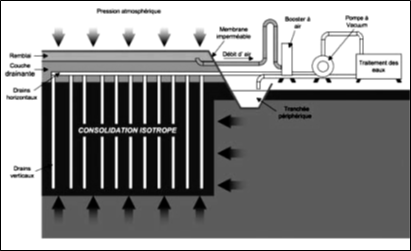 Image illustrant le renforcement des sols dans un projet de construction