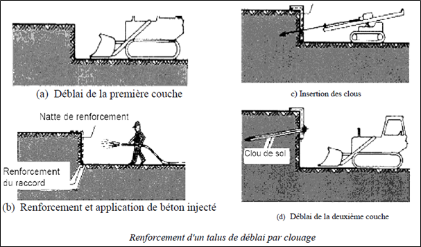 Image illustrant le renforcement des sols dans un projet de construction