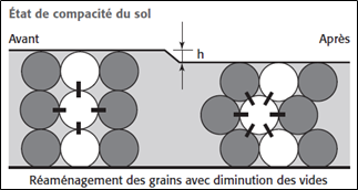 Image illustrant le renforcement des sols dans un projet de construction