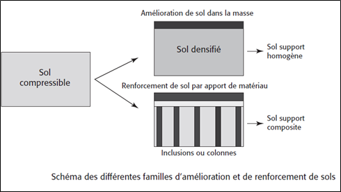 Image illustrant le renforcement des sols dans un projet de construction