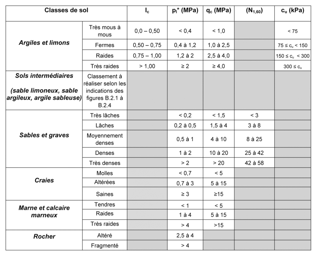 Schéma du calcul du coefficient pressiométrique Kp selon NF P94-262